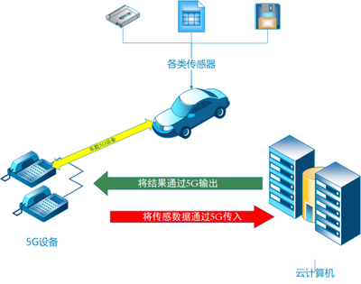 5G技術(shù)如何重塑無人駕駛與日常生活維護